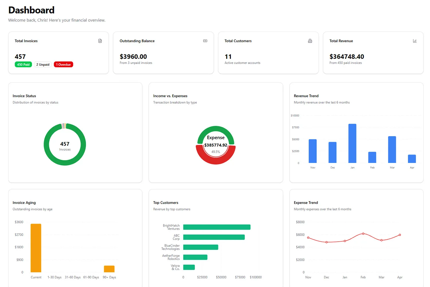 Intuitive Dashboard
